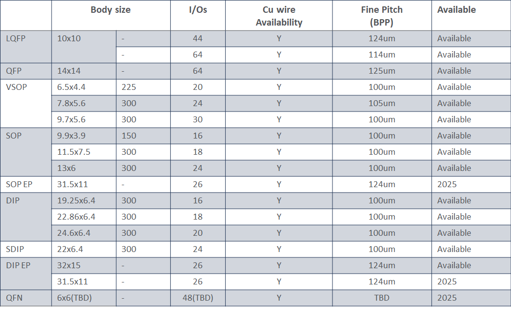 PKG lineup & Technology